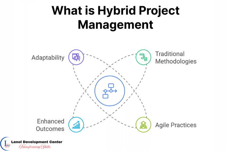Training course on hybrid project management methods